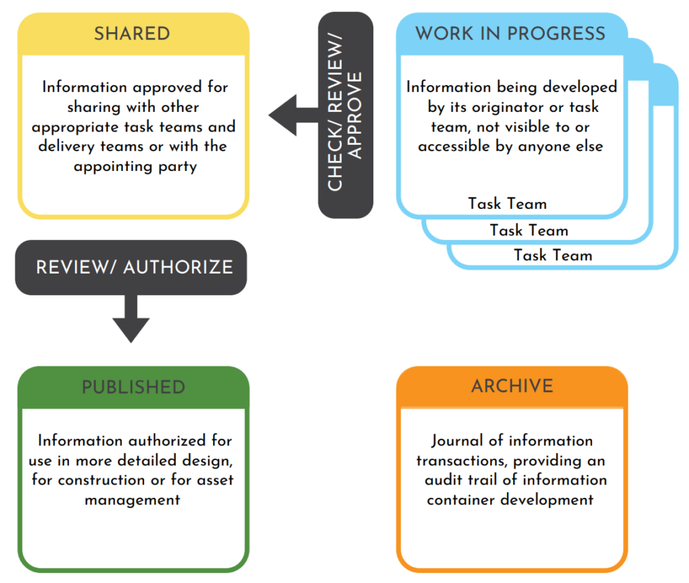 The Ultimate Guide To The Common Data Environment (CDE) In 2022 - 12d ...