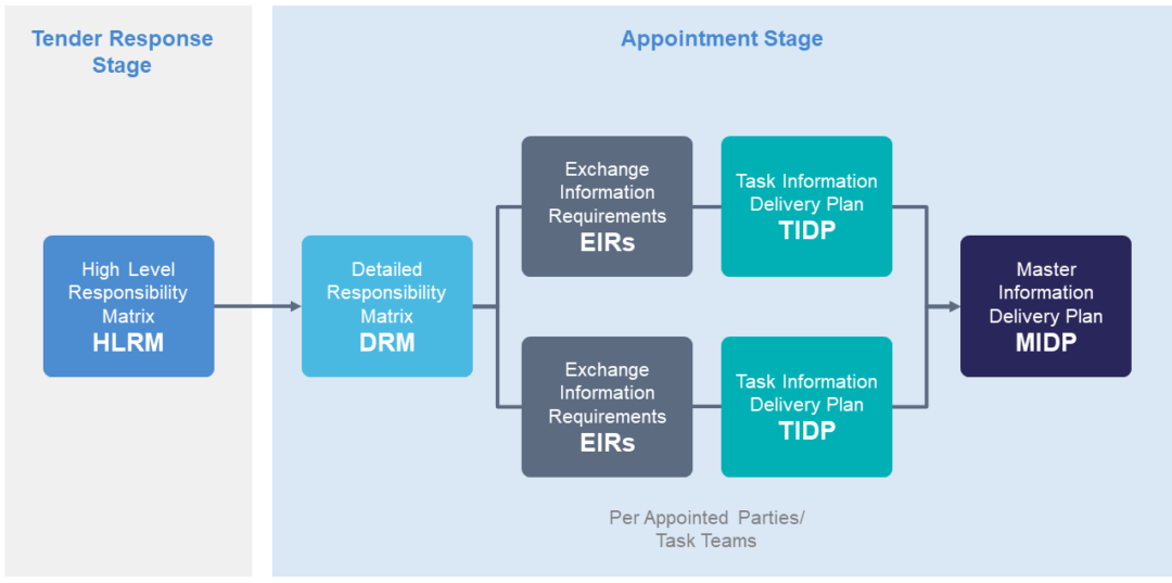 The Ultimate Guide To Iso 19650 In 2022 - 12d Synergy