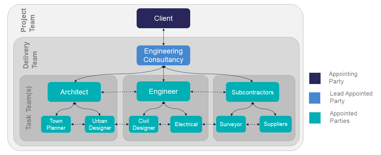 ISO 19650 Project Delivery and Task Teams Diagram - 12d Synergy