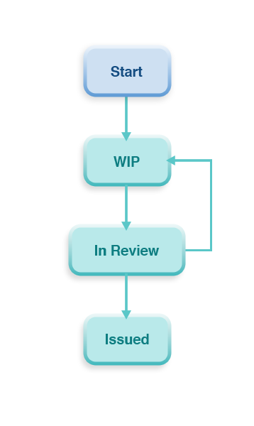 A simple workflow created in 12d Synergy